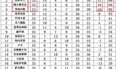 九游体育-阿尔梅里亚在积分榜上的排名