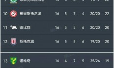 九游体育入口-关于桑普多利亚再次获胜，晋级积分榜前十的信息