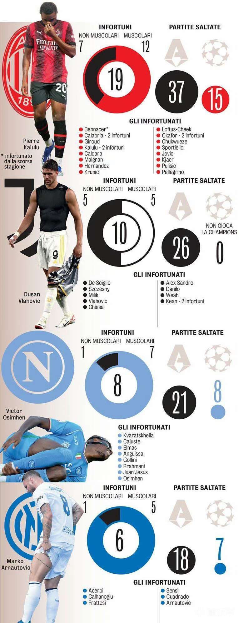 包含AC米兰球员受伤，或将缺席联赛的词条