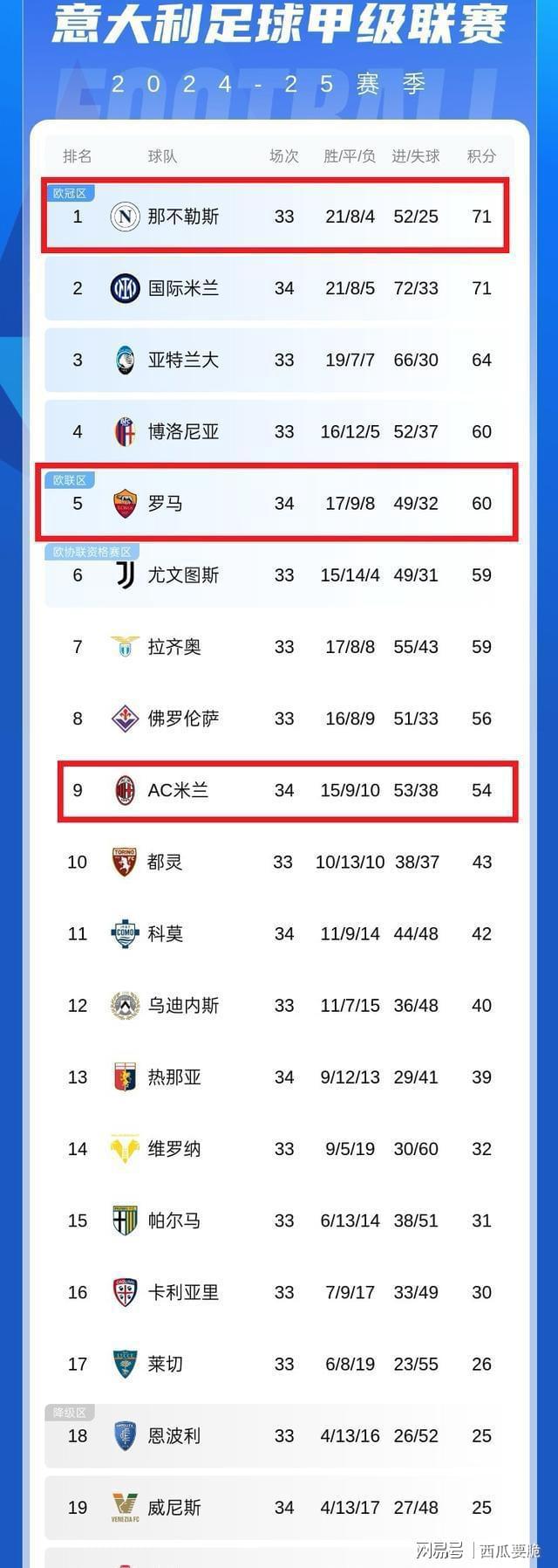 罗马客场取胜那不勒斯,逼近积分榜前三 罗马客场取胜那不勒斯,逼近积分榜前三