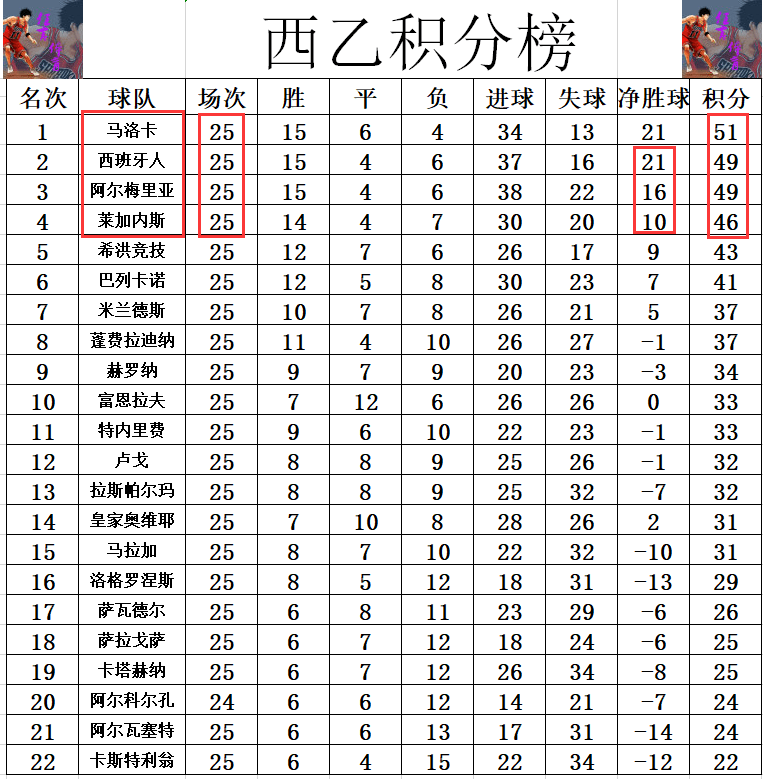 阿尔梅里亚在积分榜上的排名