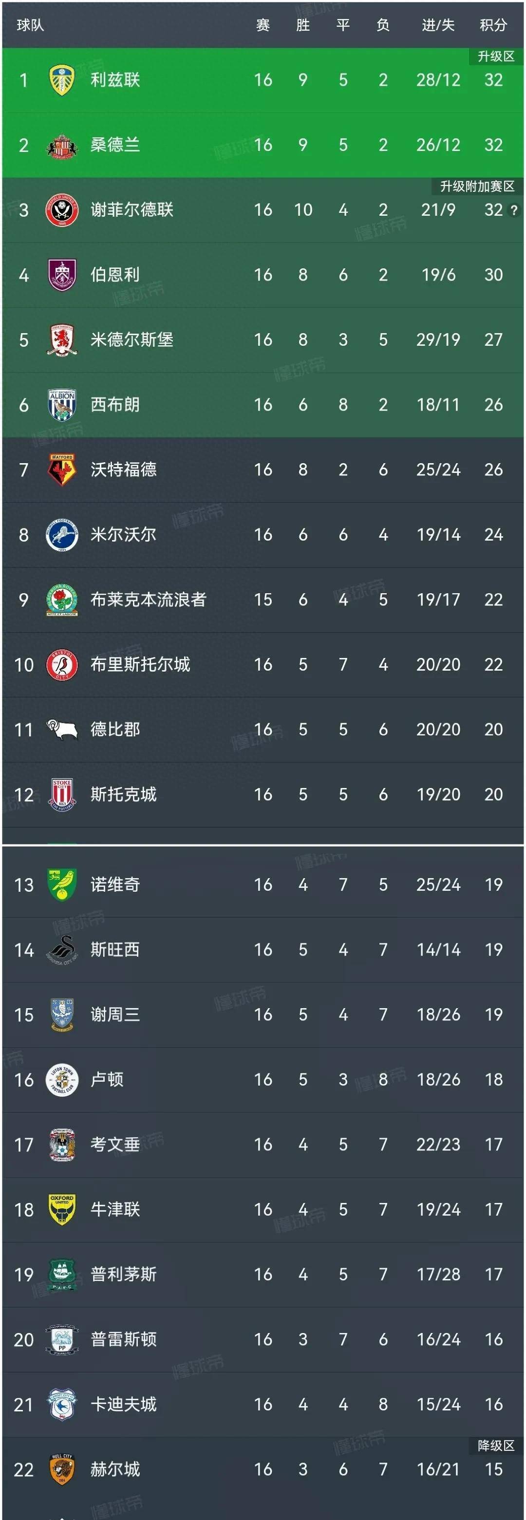 关于桑普多利亚再次获胜，晋级积分榜前十的信息