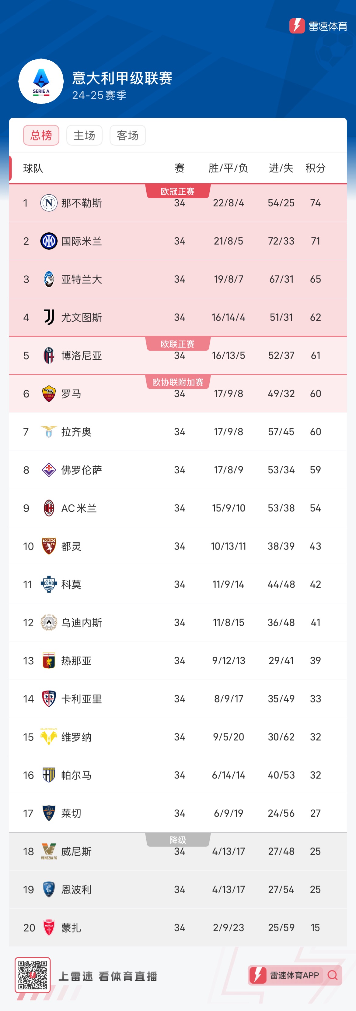 赢得胜利！实力雄厚球队稳居榜首的简单介绍