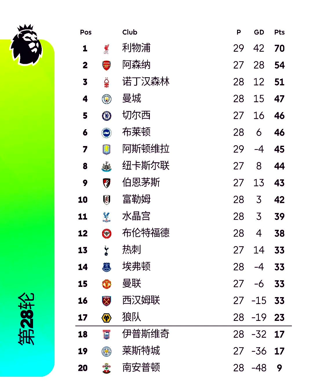 利物浦主场大胜，继续领跑英格兰足球联赛积分榜的简单介绍